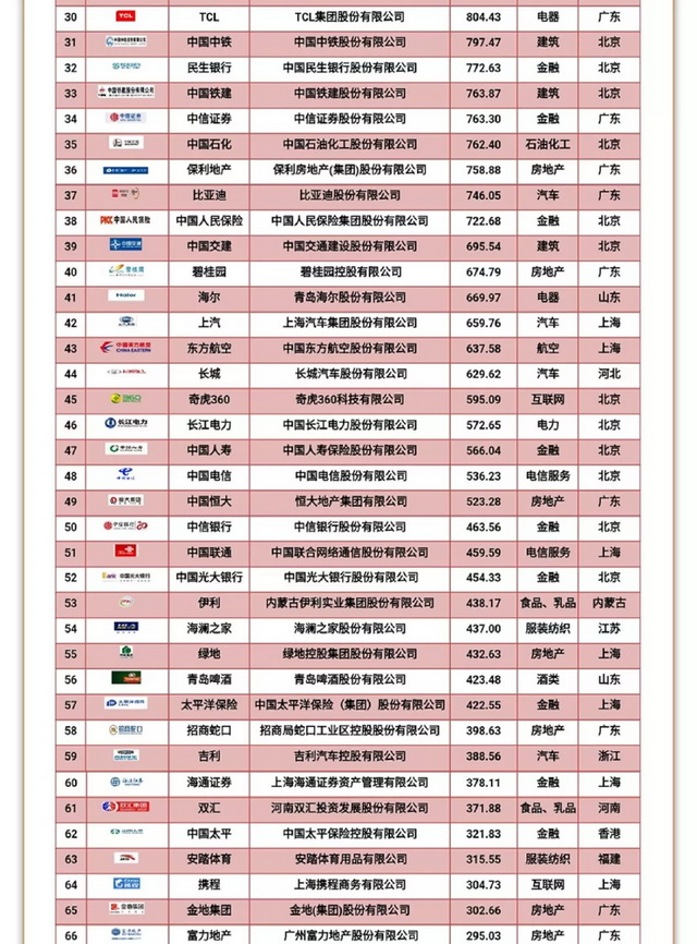 百强连锁排名_湖北省百强企业排名(3)
